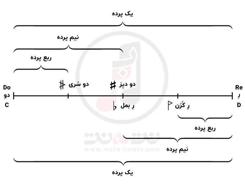 فواصل در موسیقی